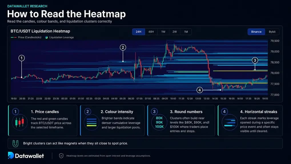 How to Read the BTC&nbsp;Heatmap