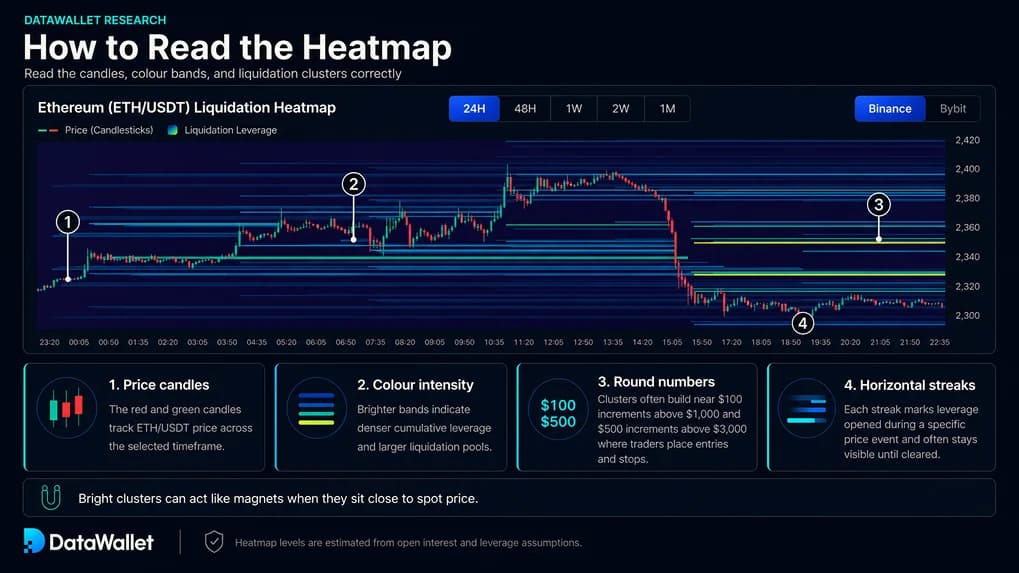 How to Read the ETH&nbsp;Heatmap