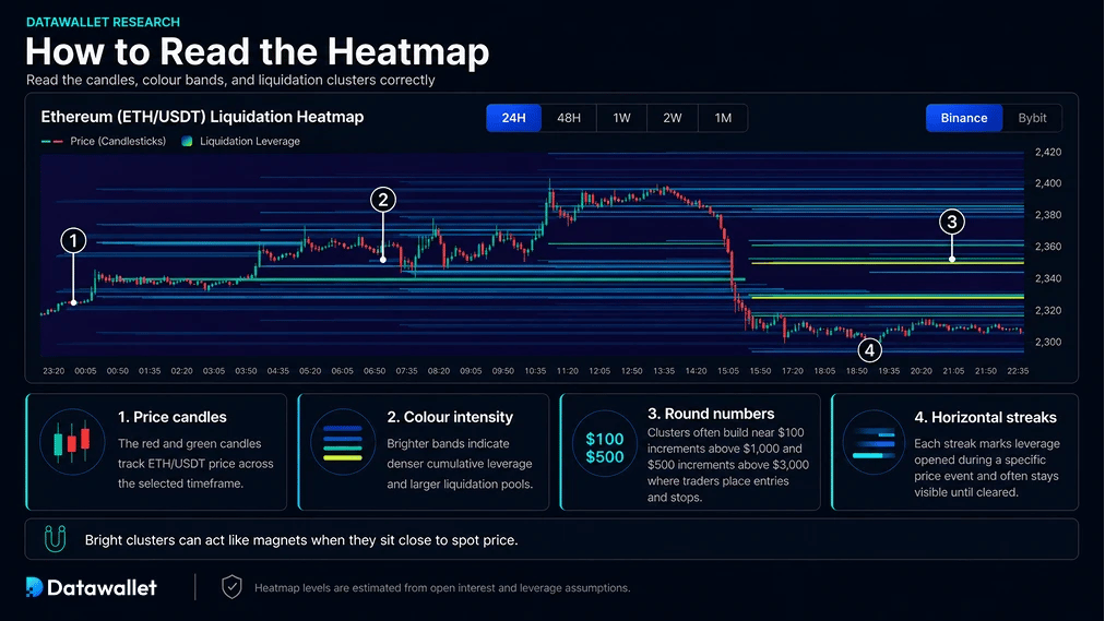 Cómo leer el Mapa de calor de ETH