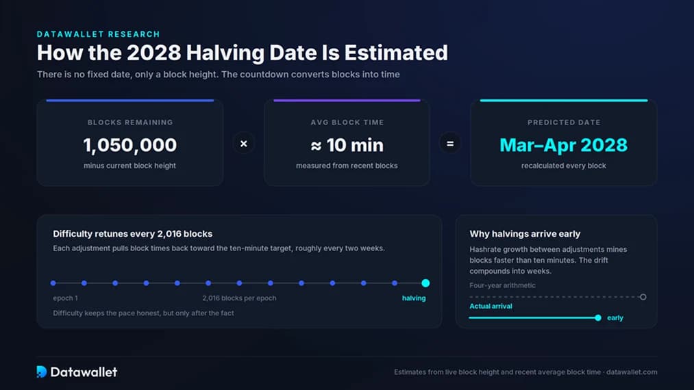 How the Countdown Estimate Works