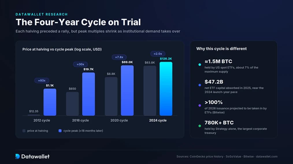 The Four-Year Cycle Is on Trial