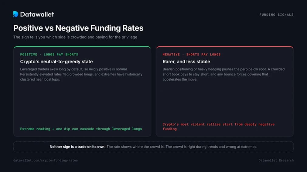 Funding Rates positifs vs négatifs
