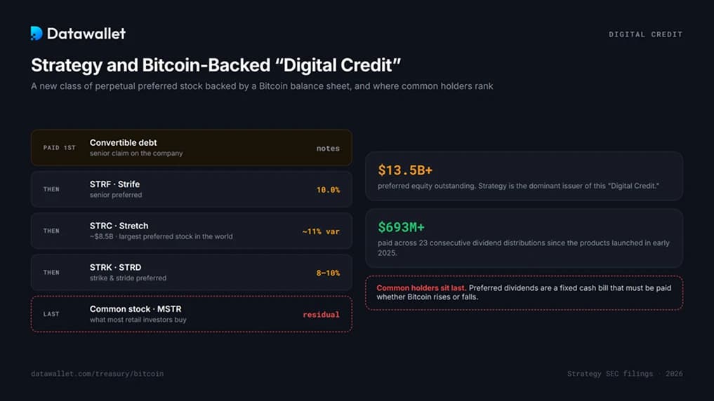 Estrategia y «crédito digital» Bitcoin