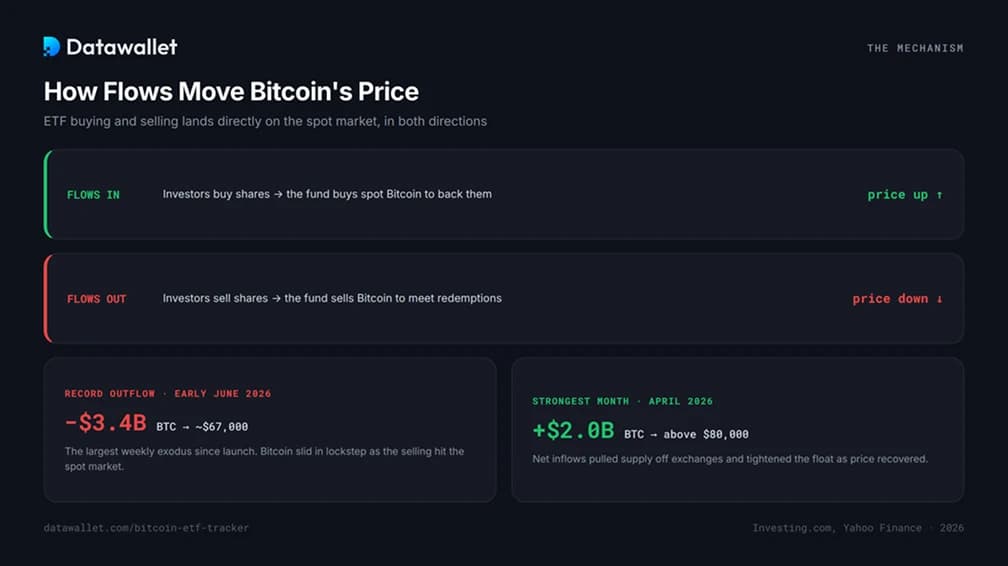 Wie ETF den Bitcoin-Kurs beeinflussen