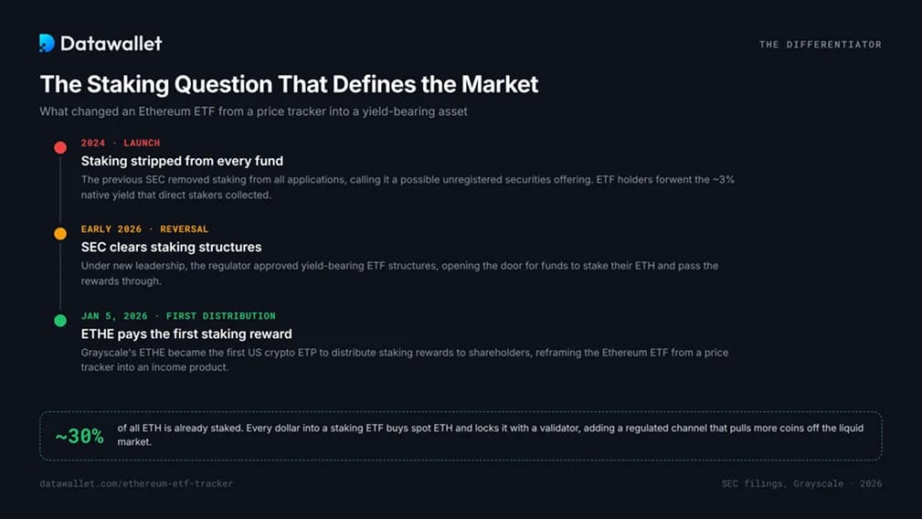 关于ETH Staking
