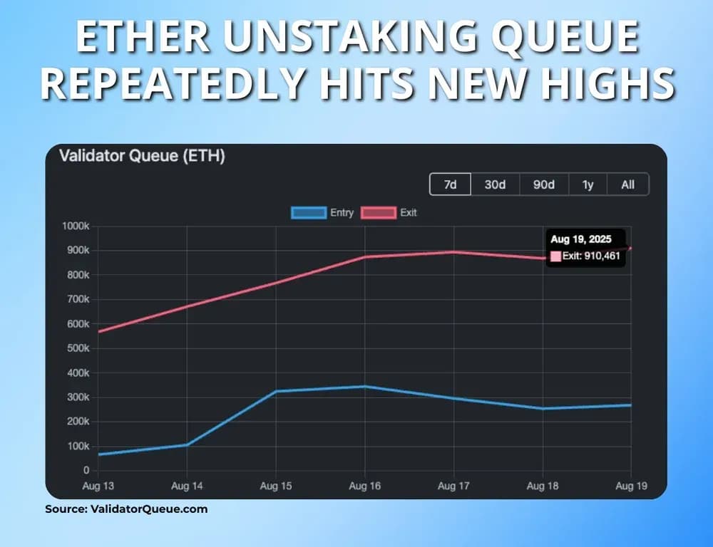 Ether Unstaking Queue Repeatedly Hits New Highs