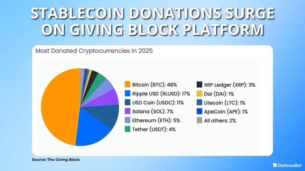Spenden in Form von Stablecoins nehmen auf der Plattform „Giving Block“ stark zu