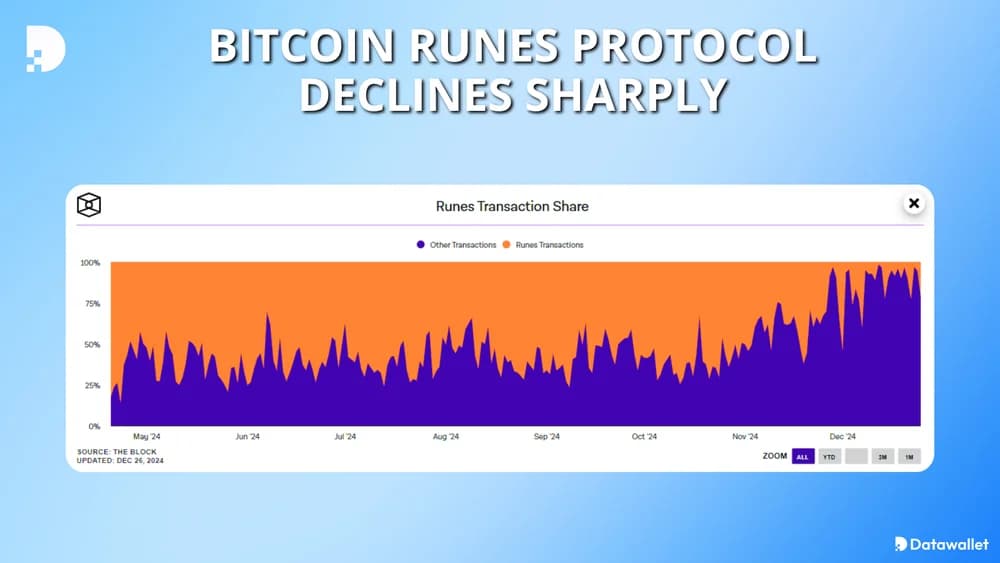bitcoin runes decline sharply