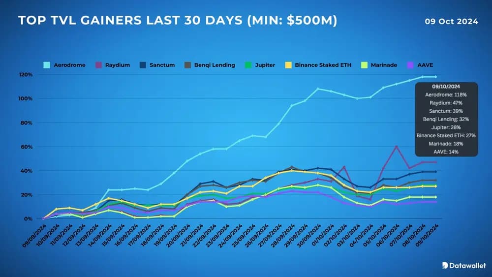 best defi projects by tvl growth last 30 days