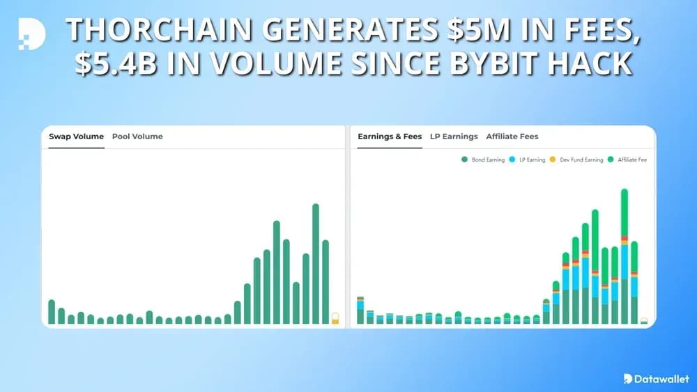 THORChain generates $5M in fees, $5.4B in volume since Bybit hack