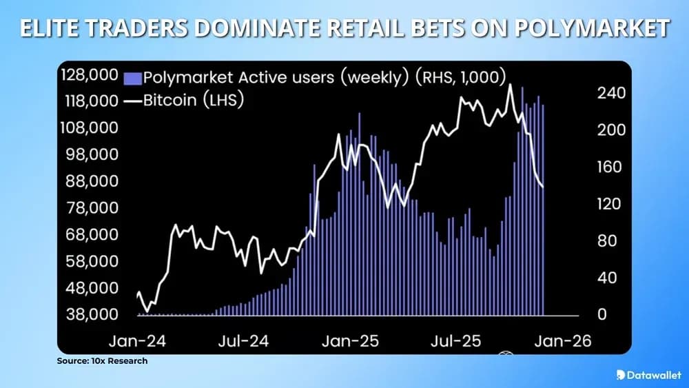 Elite Traders Dominate Retail Bets in Prediction Markets
