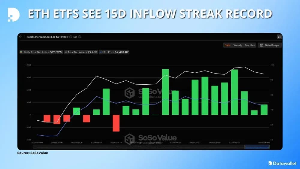 Ethereum ETFs See 15-Day Inflow Streak Record