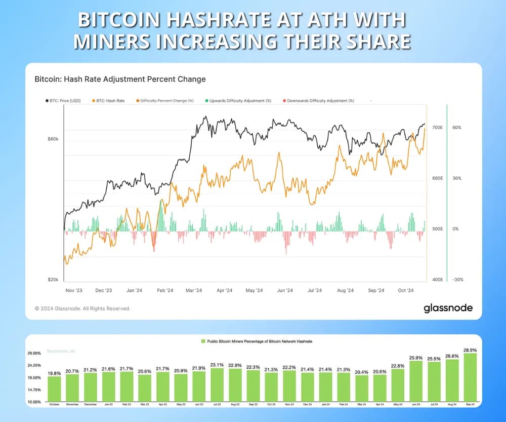 bitcoin hashrate at all time high