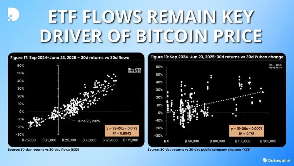ETF Flows Remain Key Driver Of Bitcoin Price