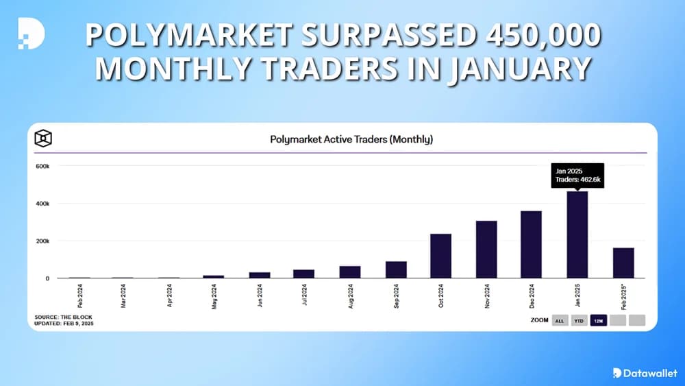 Polymarket Surpassed 450,000 Monthly Traders in January