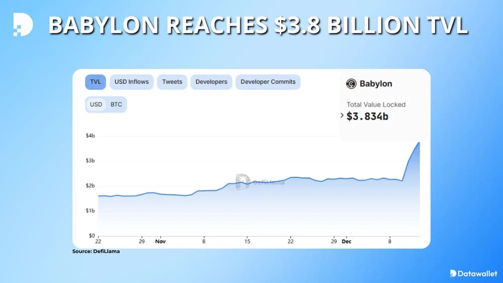 babylon reaches 3.8 billion tvl