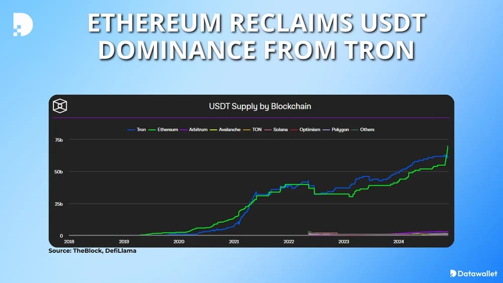 ethereum reclaims usdt dominance from tron