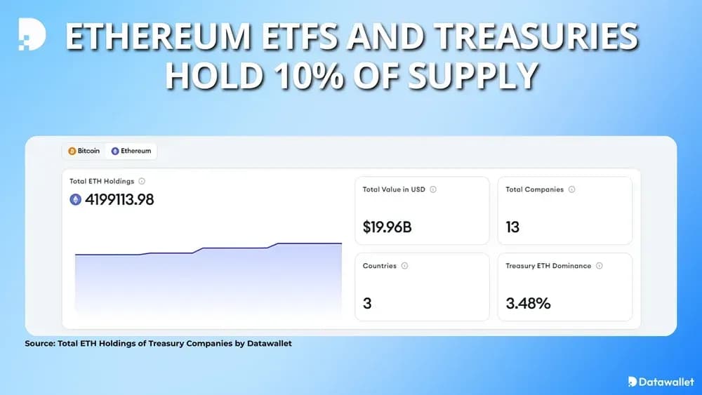Ethereum ETFs and Treasuries Hold 10% of Supply