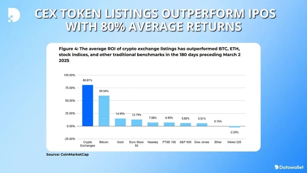 CEX Token Listings Outperform IPOs With 80% Average Returns