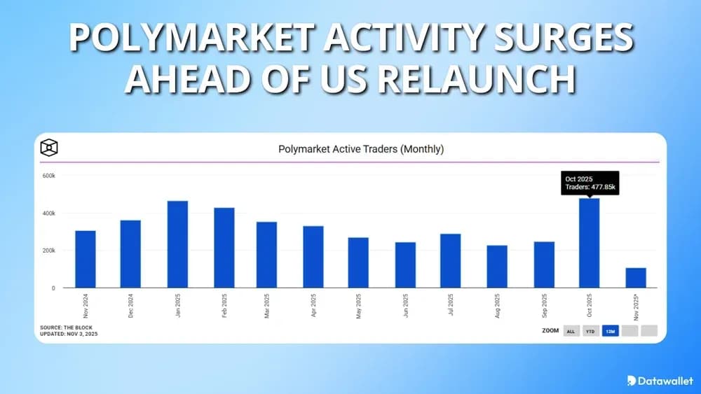 Polymarket Activity Surges Ahead of US Relaunch