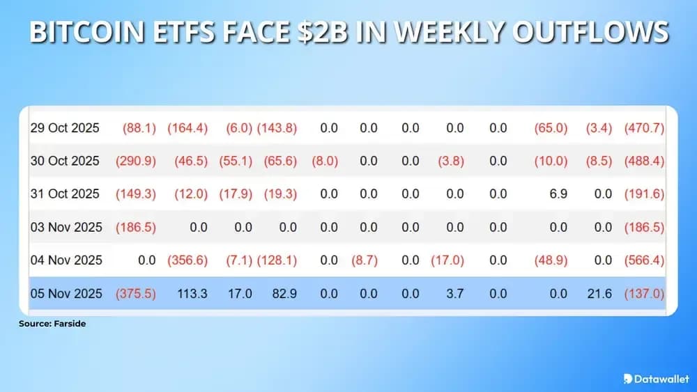 Bitcoin ETFs Face $2B in Weekly Outflows