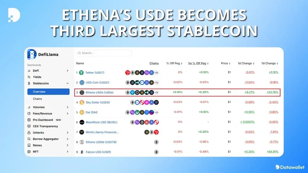 Ethena’s USDe Becomes Third Largest Stablecoin
