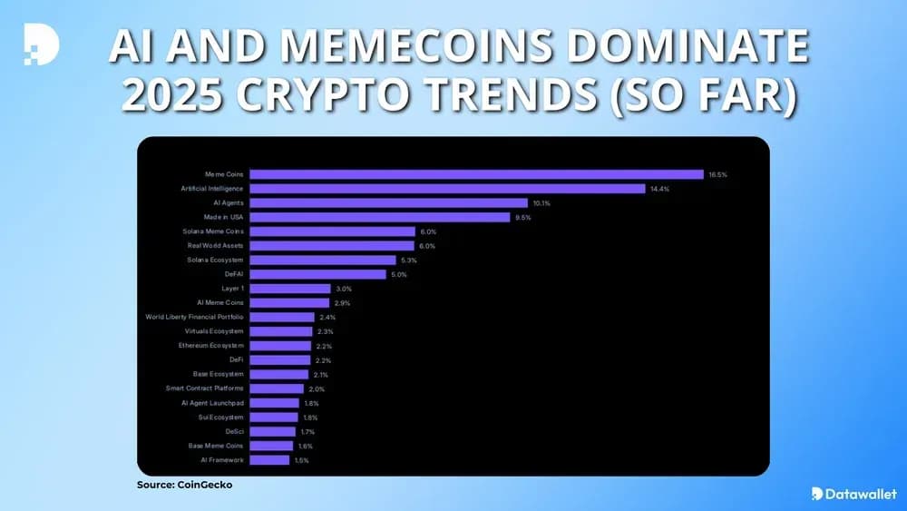 AI and Memecoins Dominate 2025 Crypto Trends