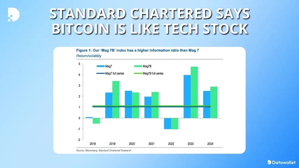 Standard Chartered Says Bitcoin Is Like Tech Stock