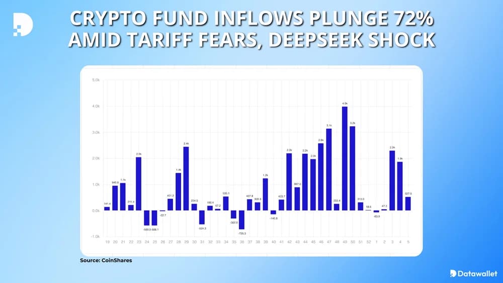 Crypto Fund Inflows Plunge Amid Tariff and DeepSeek Fears