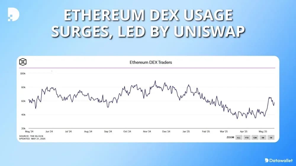 Ethereum DEX Usage Surges, Led by Uniswap