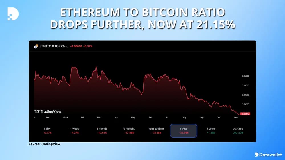 eth to btc ratio drops to 21 percent