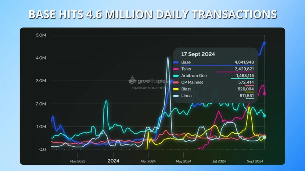 base hits 4.6m daily transactions