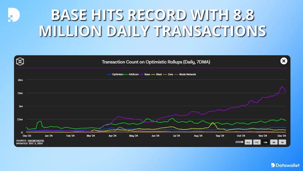 base layer 2 hits record 8.8 million daily transactions