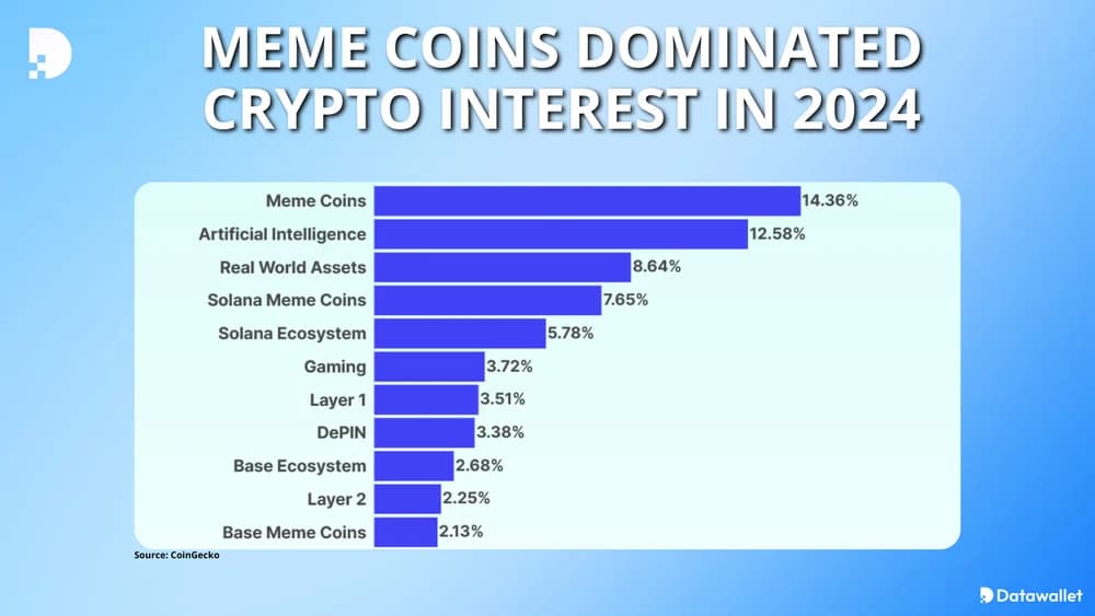 memecoins dominated crypto in 2024