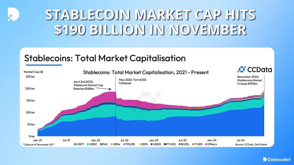 stablecoin market cap at 190 billion