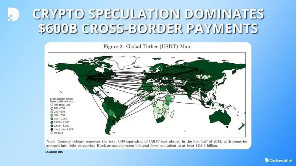 Crypto speculation dominates $600B cross-border payments