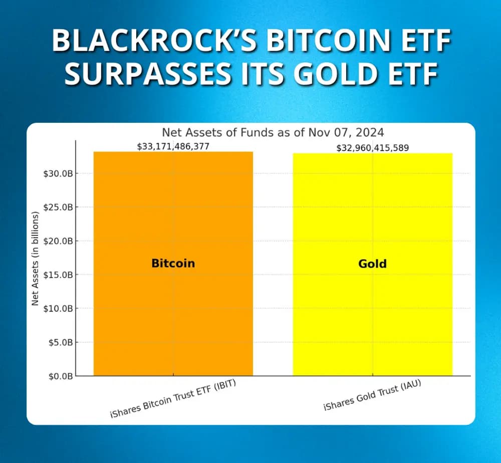 blackrock bitcoin etf surpasses gold fund