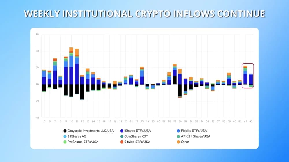institutional weekly crypto inflows