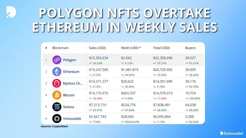 Polygon NFTs Overtake Ethereum in Weekly Sales