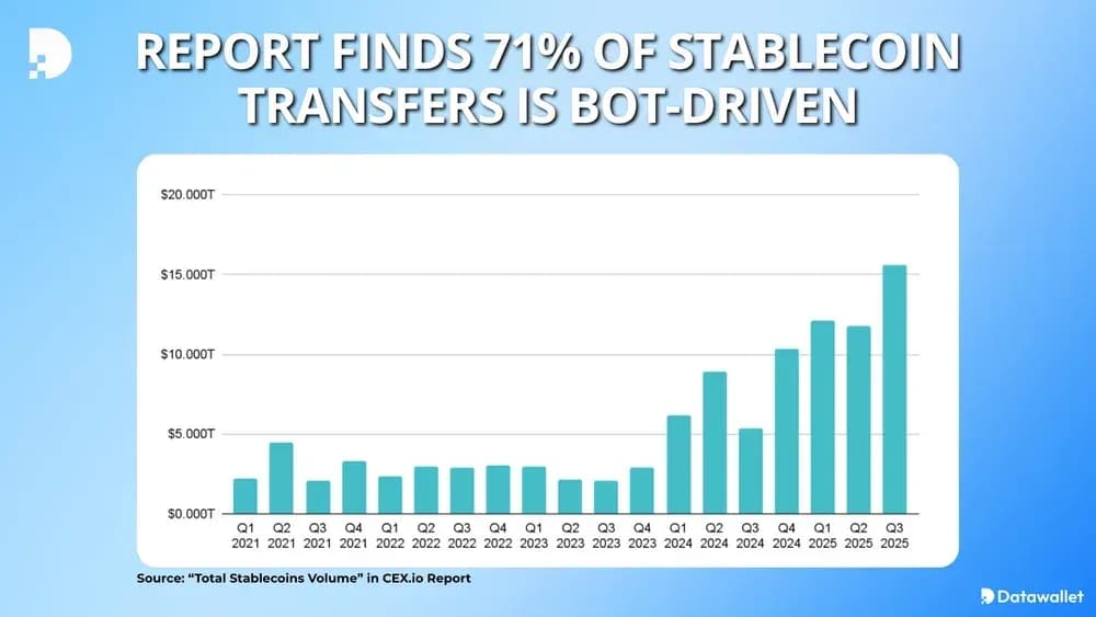 Report Finds 71% of Stablecoin Transfers Is Bot-Driven