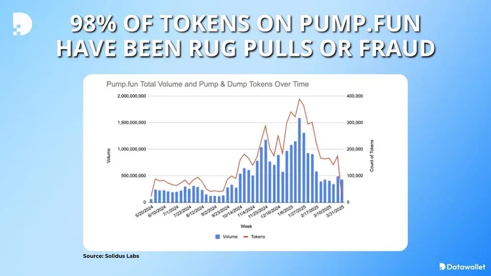 98% of Tokens on Pump.Fun Have Been Rug Pulls or an Act of Fraud