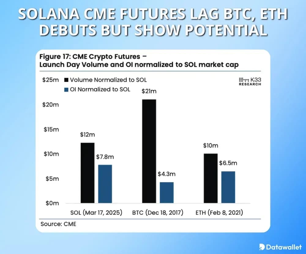 Solana CME Futures Lag BTC, ETH Debuts But Show Potential