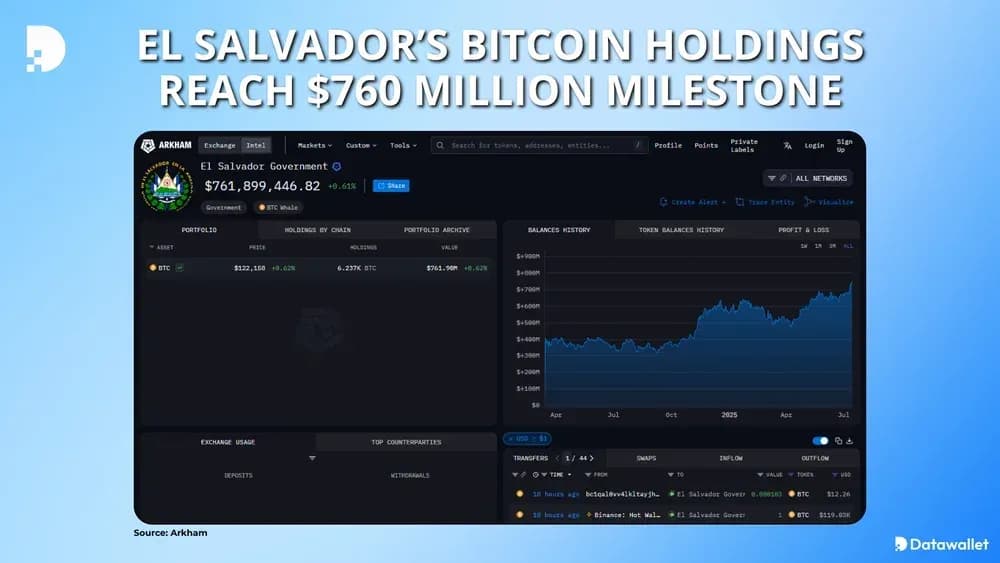 El Salvador’s Bitcoin Holdings Reach $760 Million Milestone