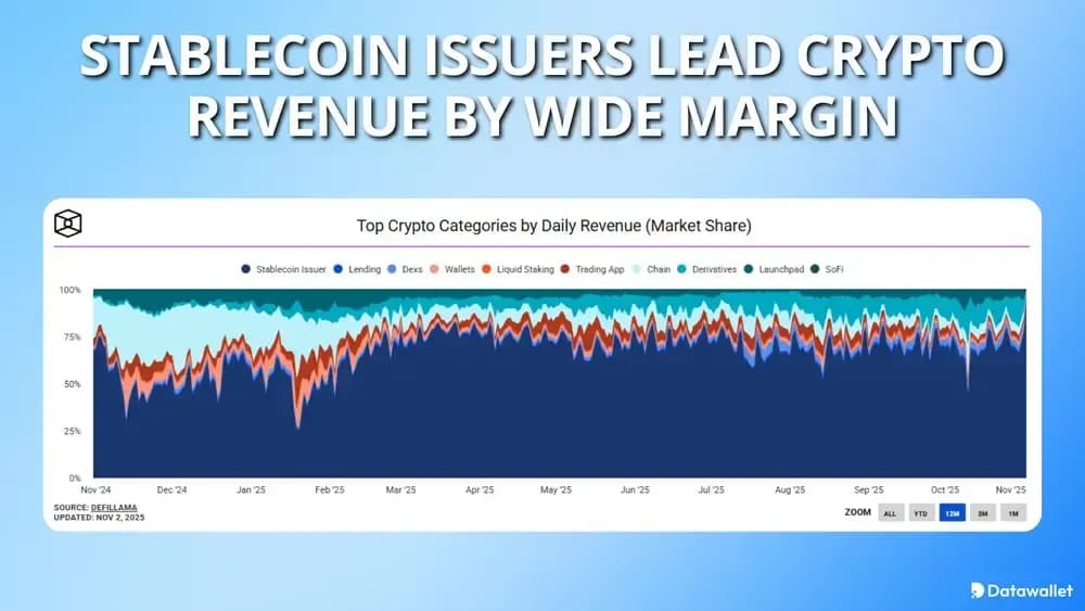 Stablecoin Issuers Lead Crypto Revenue by Wide Margin