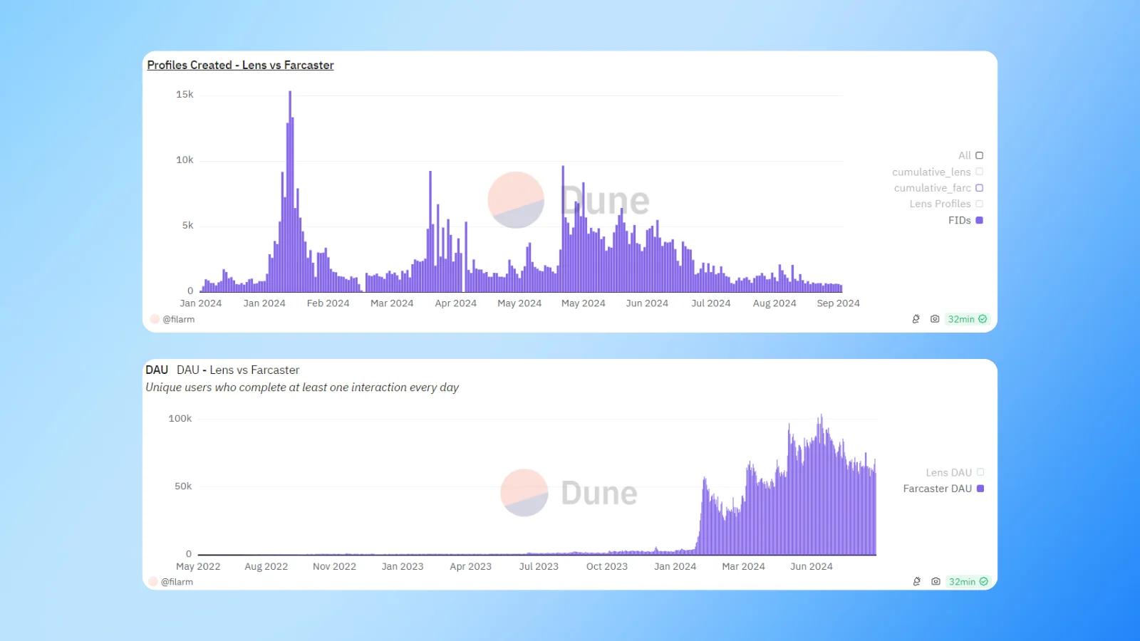 farcaster drops in activity