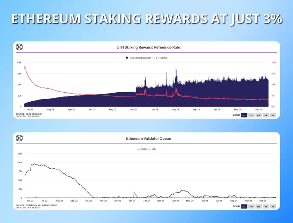 ethereum staking rewards at 3 percent