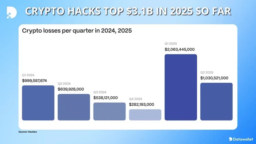 Crypto Hacks Top $3.1B in 2025 So Far