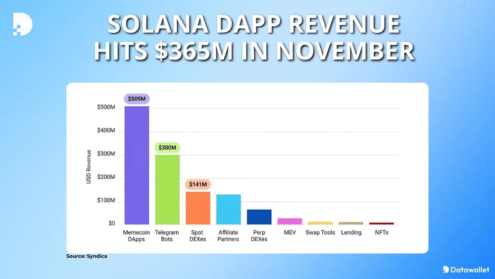 solana dapp revenue hits $365m