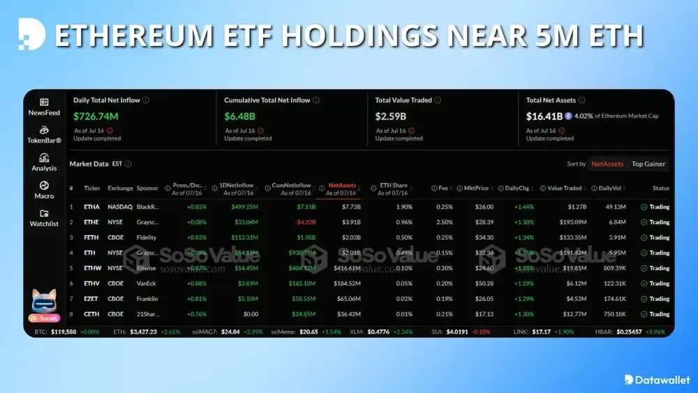 Ethereum ETF Holdings Near 5M ETH as Price Surges