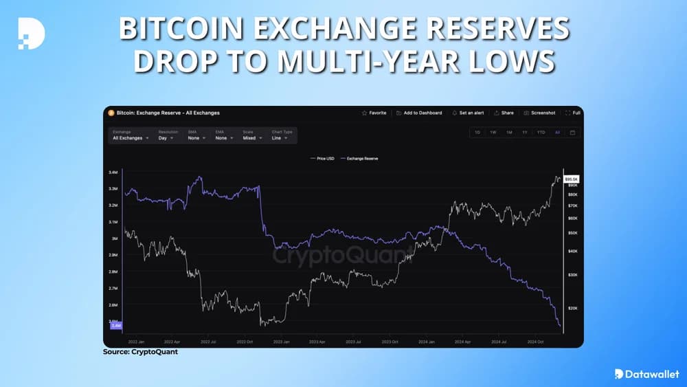 bitcoin reserves on exchanges drop to new lows